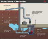 Sump pump installation parts basement waterproofing, foundation crack injection, repair contractors serving Barrie Ontario, Shanty Bay, Georgina, North York.